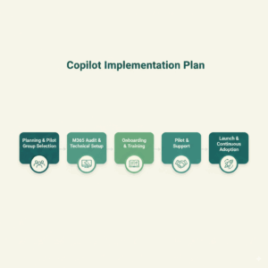 Microsoft 365 Copilot Successful Implementation Steps
